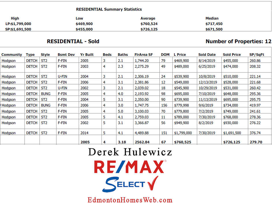real estate data for houses sold in hodgson community in edmonton in the last 6 months
